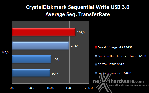 Corsair Flash Voyager GS 256GB 9. CrystalDiskMark 8
