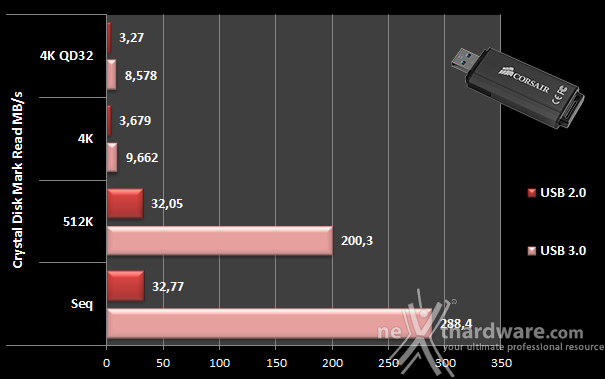 Corsair Flash Voyager GS 256GB 9. CrystalDiskMark 5