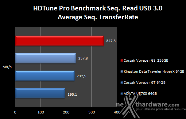Corsair Flash Voyager GS 256GB 5. Endurance sequenziale 4