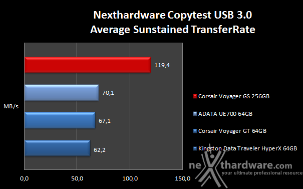 Corsair Flash Voyager GS 256GB 7. Endurance Copy Test 4