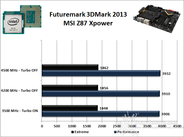 MSI Z87 Xpower 14. Benchmark 3D 2