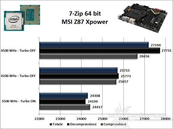 MSI Z87 Xpower 12. Benchmark Compressione e Rendering 1