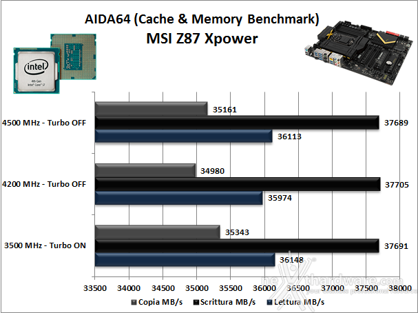 MSI Z87 Xpower 13. Benchmark Sintetici 5