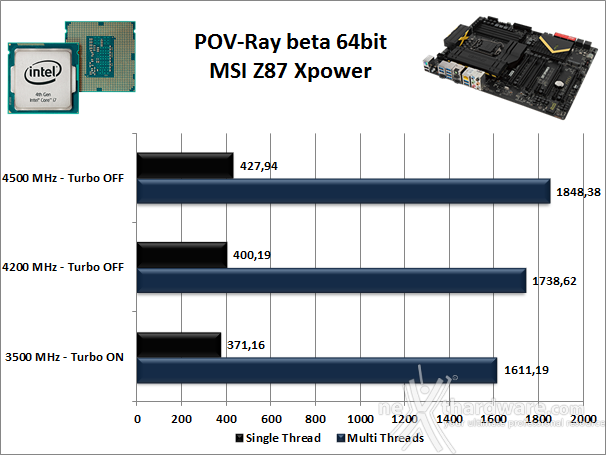 MSI Z87 Xpower 12. Benchmark Compressione e Rendering 5