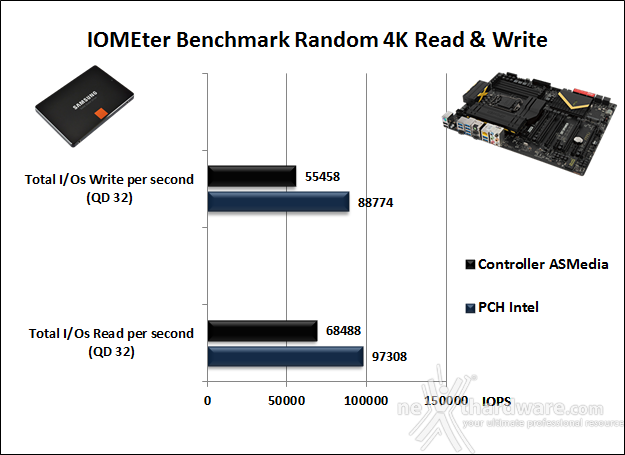 MSI Z87 Xpower 15. Benchmark controller SATA III - USB 3.0 10