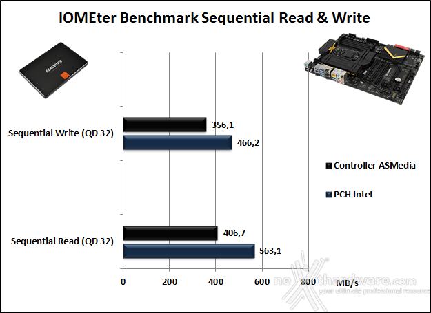 MSI Z87 Xpower 15. Benchmark controller SATA III - USB 3.0 5
