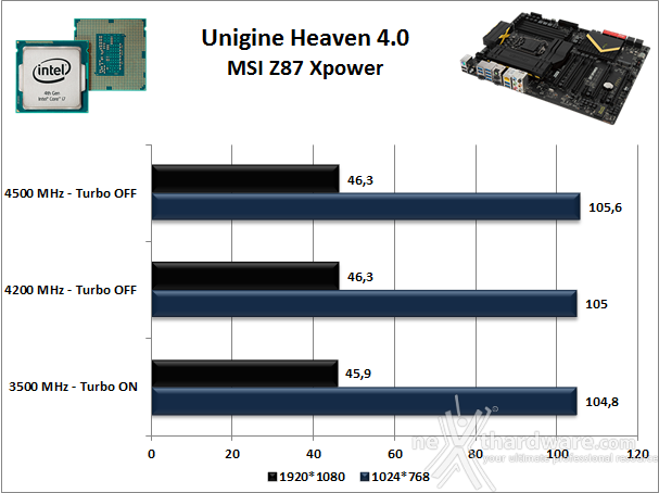 MSI Z87 Xpower 14. Benchmark 3D 3