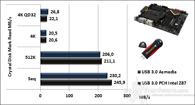 MSI Z87 Xpower 15. Benchmark controller SATA III - USB 3.0 13