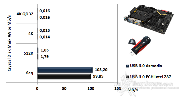 MSI Z87 Xpower 15. Benchmark controller SATA III - USB 3.0 14
