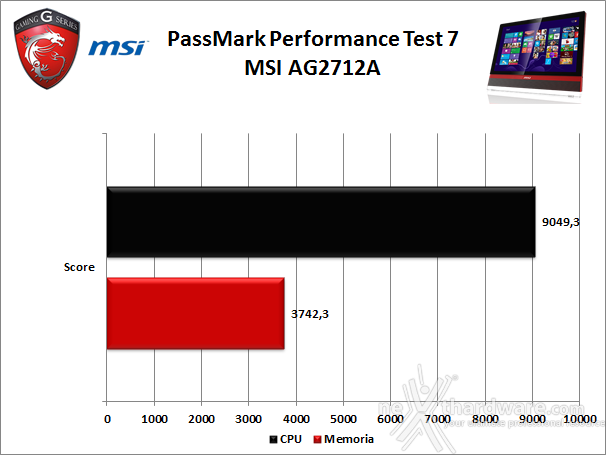 MSI AG2712A All-in-One Gaming PC 6. Benchmark Sintetici 2