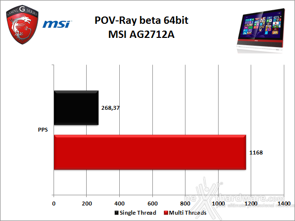 MSI AG2712A All-in-One Gaming PC 5. Benchmark Compressione e Rendering 4