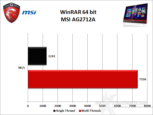 MSI AG2712A All-in-One Gaming PC 5. Benchmark Compressione e Rendering 2