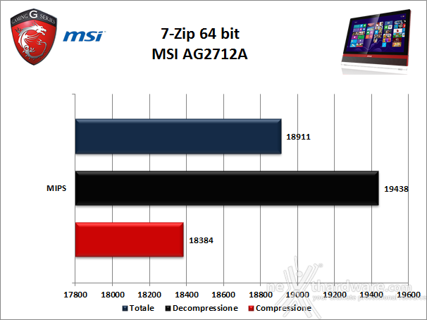 MSI AG2712A All-in-One Gaming PC 5. Benchmark Compressione e Rendering 1