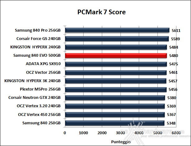 Samsung 840 EVO 500GB 15. PCMark Vantage & PCMark 7 7