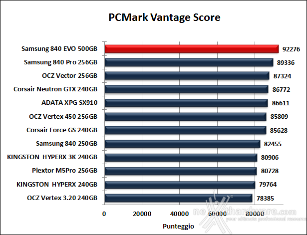 Samsung 840 EVO 500GB 15. PCMark Vantage & PCMark 7 5