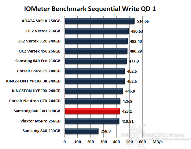 Samsung 840 EVO 500GB 9. IOMeter 13