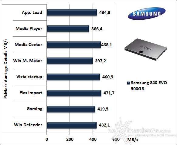 Samsung 840 EVO 500GB 15. PCMark Vantage & PCMark 7 4