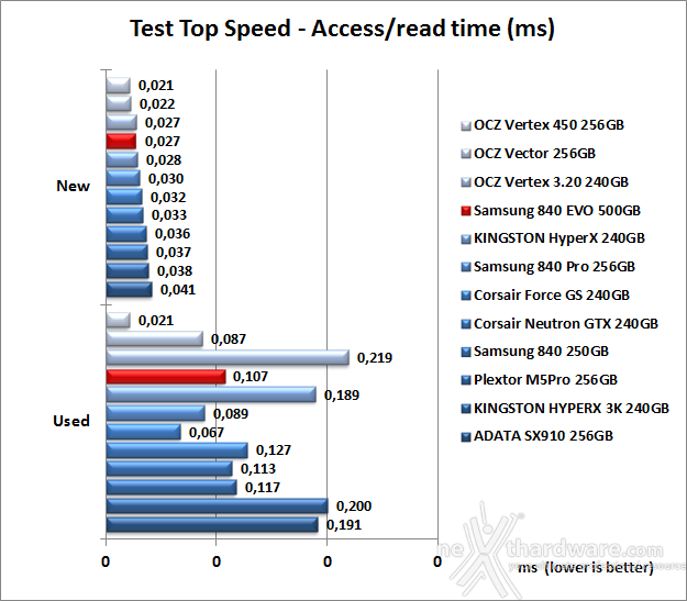 Samsung 840 EVO 500GB 7. Test Endurance Top Speed 7