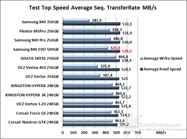 Samsung 840 EVO 500GB 7. Test Endurance Top Speed 6
