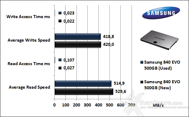 Samsung 840 EVO 500GB 7. Test Endurance Top Speed 5