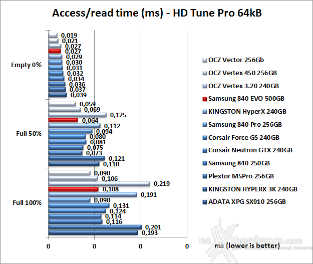 Samsung 840 EVO 500GB 6. Test Endurance Sequenziale 8 Samsung 840 EVO 500GB 6. Test Endurance Sequenziale 8