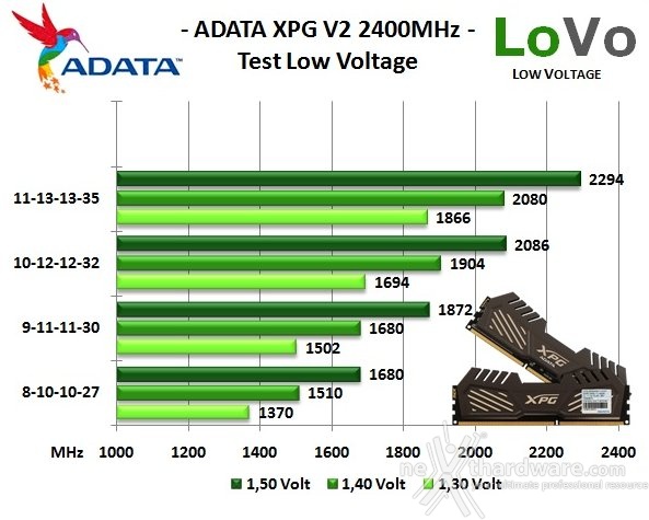 ADATA XPG V2 2400MHz  8GB Kit 8. Test Low Voltage 1