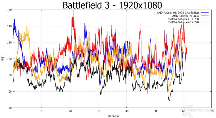 AMD Radeon R9 280X 6. Crysis 3 e Battlefield 3 4