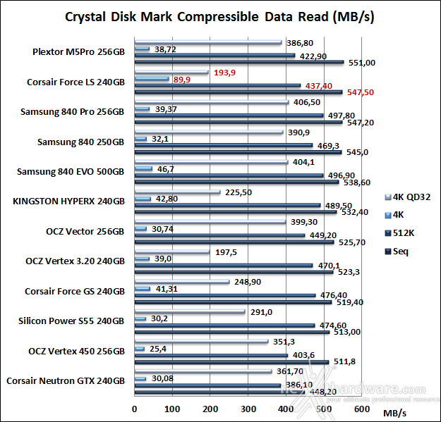 Corsair Force LS 240GB 11. CrystalDiskMark 3.0.2 7