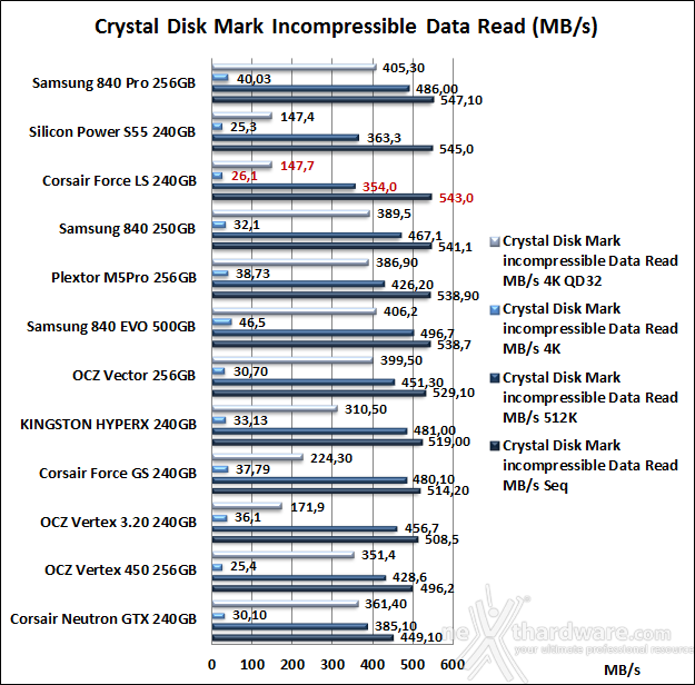 Corsair Force LS 240GB 11. CrystalDiskMark 3.0.2 9