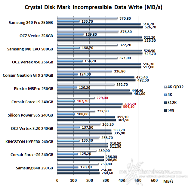 Corsair Force LS 240GB 11. CrystalDiskMark 3.0.2 10