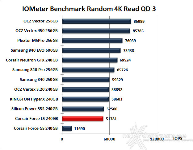 Corsair Force LS 240GB 10. IOMeter Random 4kB 11