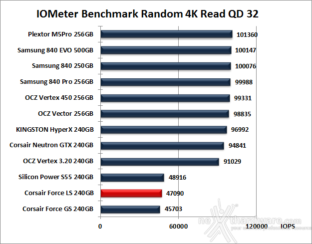 Corsair Force LS 240GB 10. IOMeter Random 4kB 12