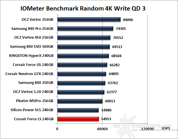 Corsair Force LS 240GB 10. IOMeter Random 4kB 13