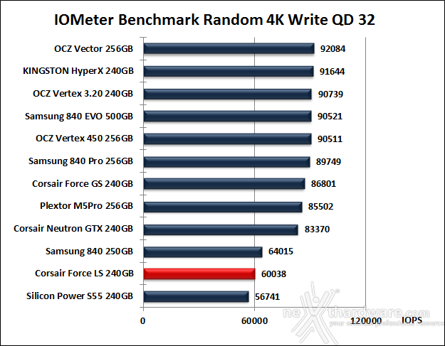 Corsair Force LS 240GB 10. IOMeter Random 4kB 14