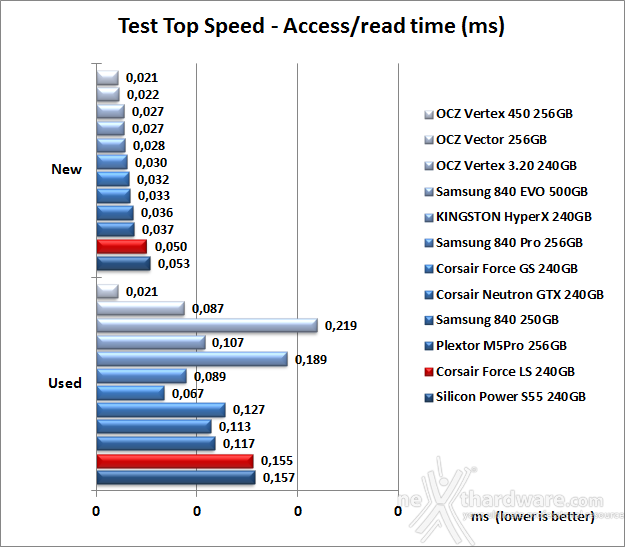 Corsair Force LS 240GB 7. Test Endurance Top Speed 7