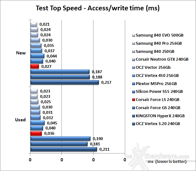 Corsair Force LS 240GB 7. Test Endurance Top Speed 8