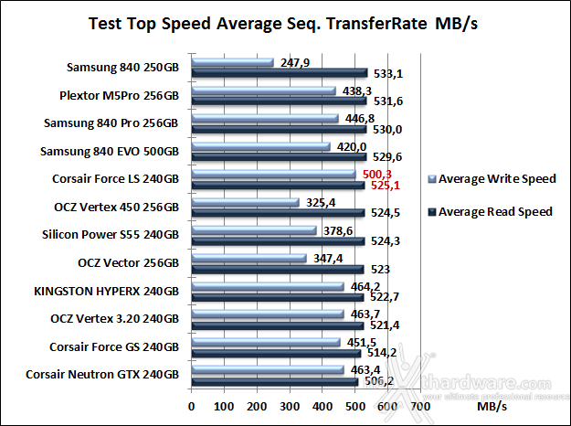 Corsair Force LS 240GB 7. Test Endurance Top Speed 6