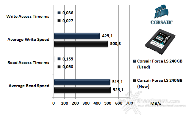 Corsair Force LS 240GB 7. Test Endurance Top Speed 5