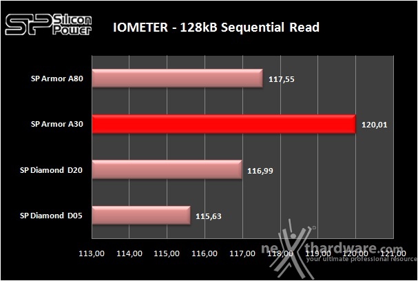 Silicon Power Armor A30 1TB 5. IOMeter sequenziale 8