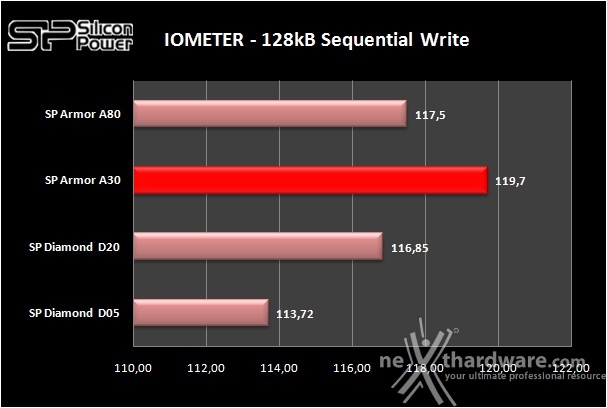 Silicon Power Armor A30 1TB 5. IOMeter sequenziale 9