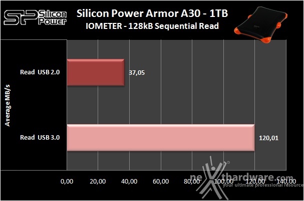Silicon Power Armor A30 1TB 5. IOMeter sequenziale 6