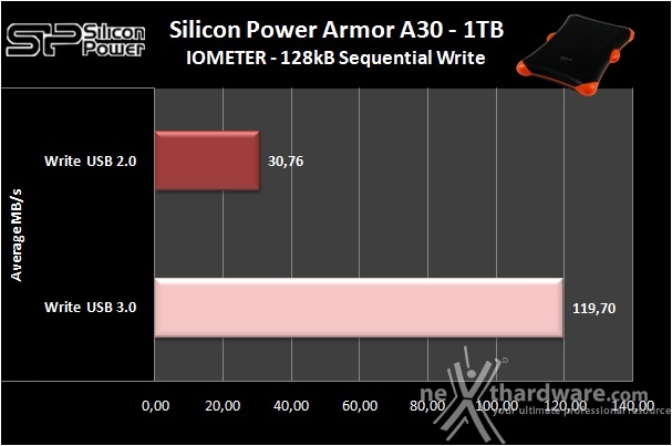Silicon Power Armor A30 1TB 5. IOMeter sequenziale 7