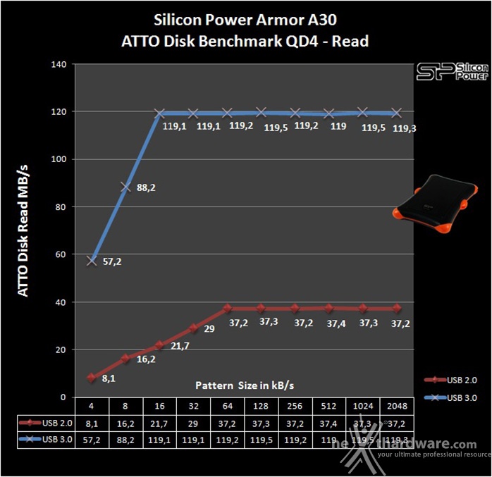 Silicon Power Armor A30 1TB 8. ATTO Disk 4