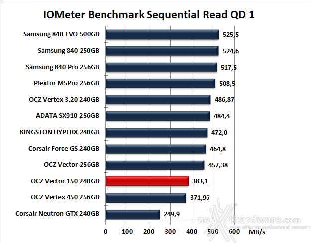 OCZ Vector 150 240GB 9. IOMeter Sequential 11