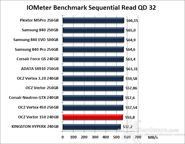 OCZ Vector 150 240GB 9. IOMeter Sequential 12