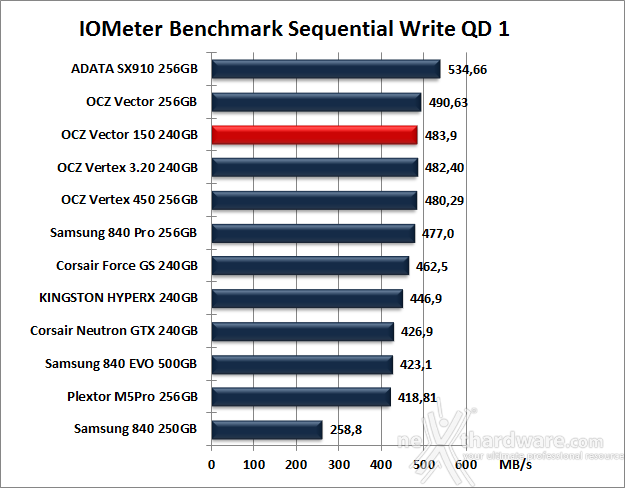 OCZ Vector 150 240GB 9. IOMeter Sequential 13