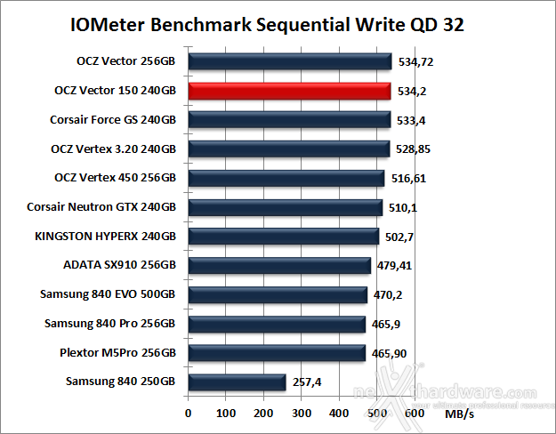 OCZ Vector 150 240GB 9. IOMeter Sequential 14