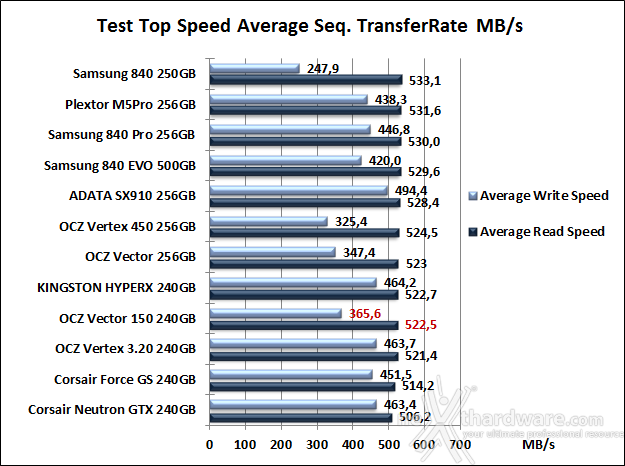 OCZ Vector 150 240GB 7. Test Endurance Top Speed 6