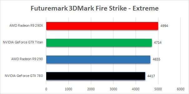 AMD Radeon R9 290 5. 3DMark, Unigine, DiRT Showdown 1