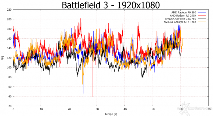 AMD Radeon R9 290 6. Crysis 3 e Battlefield 3 3